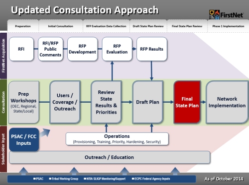 FirstNet's Approach to State Consultation