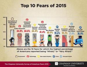 America's Top Fears 2015